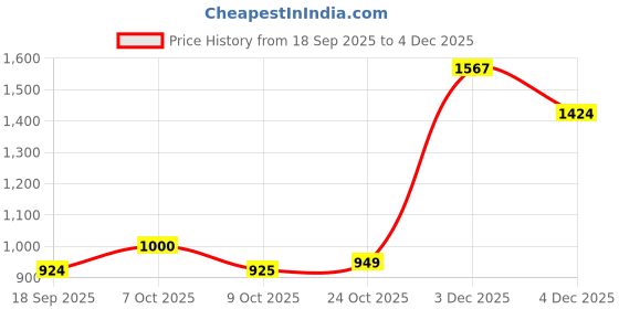 myntra.com aarika Girls Floral Printed Cotton A-Line Kurta with Trousers aarika Price History Graph from 18 Sep 2025 to 4 Dec 2025
