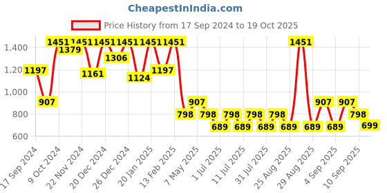 myntra.com Aarika Girls Floral Printed Empire Gotta Patti Pure Cotton Kurta with Patiala aarika Price History Graph from 17 Sep 2024 to 19 Oct 2025