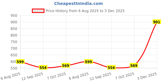 myntra.com Aarika Girls Floral Printed Flutter Sleeve Fit & Flare Dress aarika Price History Graph from 6 Aug 2025 to 3 Dec 2025