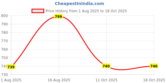 myntra.com Aarika Girls Floral Printed Mandarin Collar A-Line Pure Cotton Kurta aarika Price History Graph from 1 Aug 2025 to 18 Oct 2025