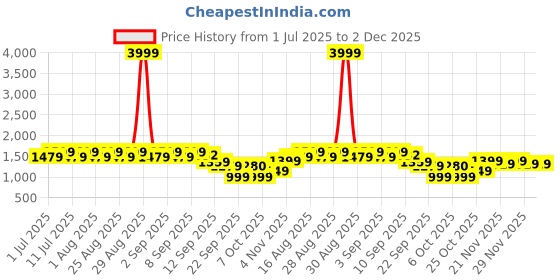 myntra.com Aarika Girls Floral Printed Pleated Beads and Stones Kurta with Sharara & With Dupatta aarika Price History Graph from 1 Jul 2025 to 2 Dec 2025