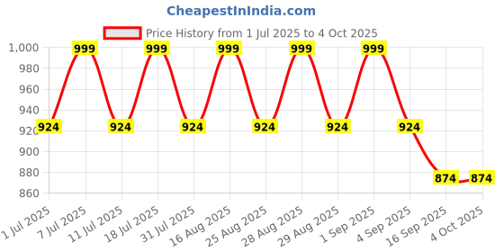 myntra.com Aarika Girls Floral Printed Pleated Kurta with Patiala & With Dupatta aarika Price History Graph from 1 Jul 2025 to 4 Oct 2025