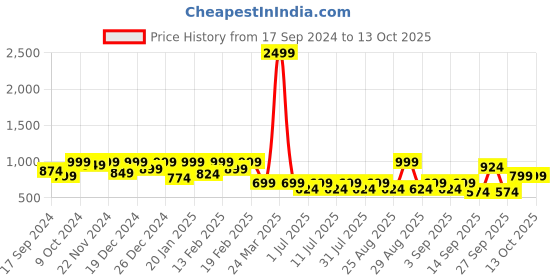 myntra.com Aarika Girls Floral Printed Regular Gotta Patti Kurta with Sharara & With Dupatta aarika Price History Graph from 17 Sep 2024 to 13 Oct 2025