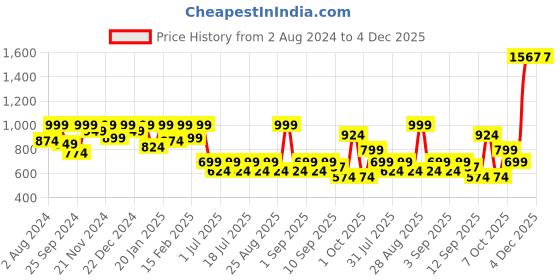 myntra.com Aarika Girls Floral Printed Regular Gotta Patti Pure Silk Kurta With Sharara & Dupatta aarika Price History Graph from 2 Aug 2024 to 4 Dec 2025