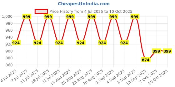 myntra.com Aarika Girls Floral Printed Regular Kurta with Dhoti Pants & With Dupatta aarika Price History Graph from 4 Jul 2025 to 9 Oct 2025