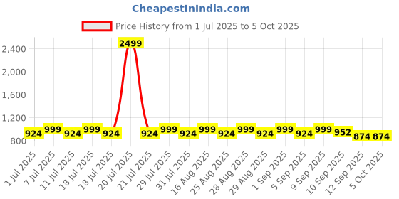myntra.com Aarika Girls Floral Printed Regular Kurta with Palazzos & With Dupatta aarika Price History Graph from 1 Jul 2025 to 4 Oct 2025