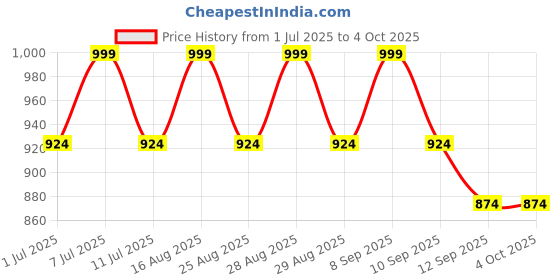 myntra.com Aarika Girls Floral Printed Regular Kurta with Palazzos & With Dupatta aarika Price History Graph from 1 Jul 2025 to 4 Oct 2025