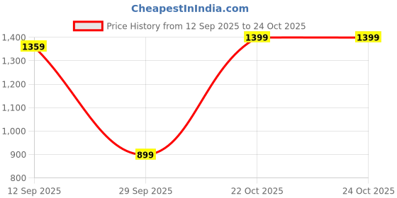 myntra.com Aarika Girls Floral Printed Regular Kurta with Palazzos & With Dupatta aarika Price History Graph from 12 Sep 2025 to 24 Oct 2025