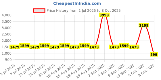 myntra.com Aarika Girls Floral Printed Regular Kurta with Palazzos & With Dupatta aarika Price History Graph from 1 Jul 2025 to 8 Oct 2025