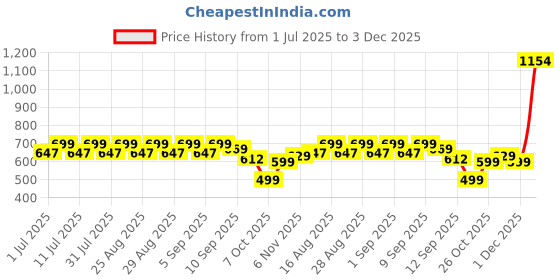 myntra.com Aarika Girls Floral Printed Regular Kurta with Patiala aarika Price History Graph from 1 Jul 2025 to 3 Dec 2025