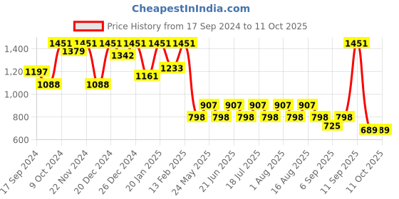 myntra.com Aarika Girls Floral Printed Regular Kurta with Patiala & With Dupatta aarika Price History Graph from 17 Sep 2024 to 11 Oct 2025