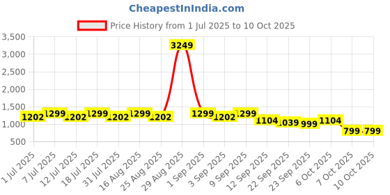 myntra.com Aarika Girls Floral Printed Regular Kurta with Patiala & With Dupatta aarika Price History Graph from 1 Jul 2025 to 10 Oct 2025