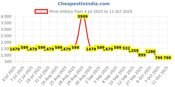 myntra.com Aarika Girls Floral Printed Regular Kurta with Patiala & With Dupatta aarika Price History Graph from 4 Jul 2025 to 10 Oct 2025