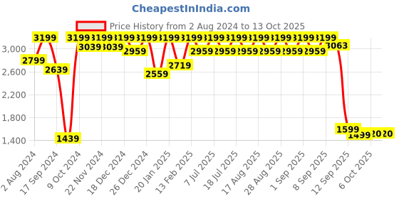 myntra.com Aarika Girls Floral Printed Regular Kurta with Salwar & With Dupatta aarika Price History Graph from 2 Aug 2024 to 12 Oct 2025