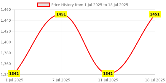 myntra.com Aarika Girls Floral Printed Regular Kurta with Salwar & With Dupatta aarika Price History Graph from 1 Jul 2025 to 18 Jul 2025
