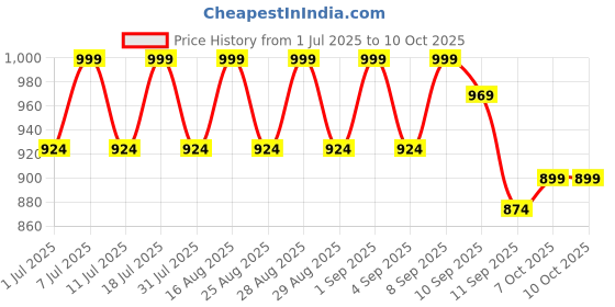 myntra.com Aarika Girls Floral Printed Regular Kurta with Salwar & With Dupatta aarika Price History Graph from 1 Jul 2025 to 10 Oct 2025