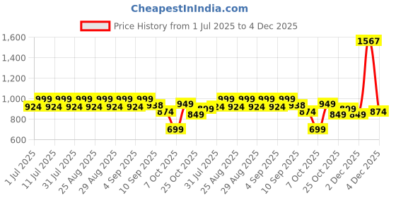 myntra.com Aarika Girls Floral Printed Regular Kurta with Trousers aarika Price History Graph from 1 Jul 2025 to 4 Dec 2025