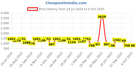 myntra.com Aarika Girls Floral Printed Regular Kurta With Trousers & Dupatta aarika Price History Graph from 24 Jul 2024 to 4 Oct 2025