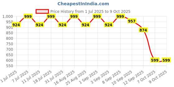 myntra.com Aarika Girls Floral Printed Regular Kurta with Trousers & With Dupatta aarika Price History Graph from 1 Jul 2025 to 9 Oct 2025