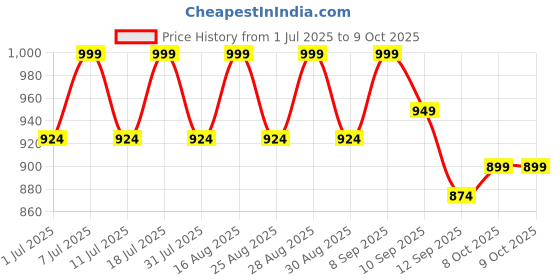 myntra.com Aarika Girls Floral Printed Regular Kurta with Trousers & With Dupatta aarika Price History Graph from 1 Jul 2025 to 8 Oct 2025