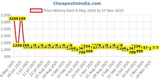 myntra.com Aarika Girls Floral Printed Regular Pure Cotton Kurta with Trousers aarika Price History Graph from 6 May 2025 to 27 Nov 2025