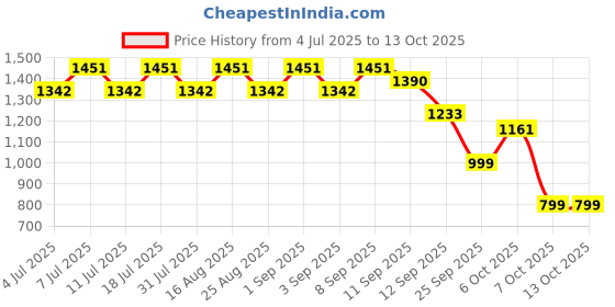 myntra.com Aarika Girls Floral Printed Regular Pure Silk Kurta with Dhoti Pants & With Dupatta aarika Price History Graph from 4 Jul 2025 to 12 Oct 2025