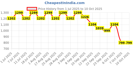 myntra.com Aarika Girls Floral Printed Regular Pure Silk Kurta with Dhoti Pants & With Dupatta aarika Price History Graph from 1 Jul 2025 to 9 Oct 2025