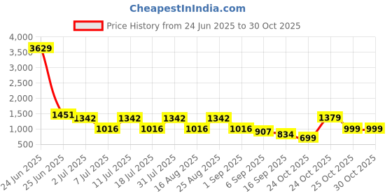 myntra.com Aarika Girls Floral Printed Round Neck Legsuit With Goggle aarika Price History Graph from 24 Jun 2025 to 30 Oct 2025