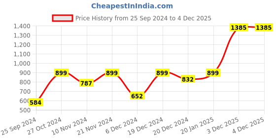 myntra.com Aarika Girls Floral Printed Sequined Zari Anarkali Cotton Kurta aarika Price History Graph from 25 Sep 2024 to 3 Dec 2025