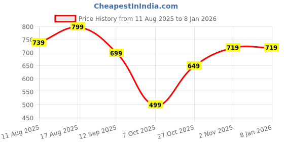 myntra.com Aarika Girls Floral Printed Sequinned Kurta aarika Price History Graph from 11 Aug 2025 to 5 Jan 2026