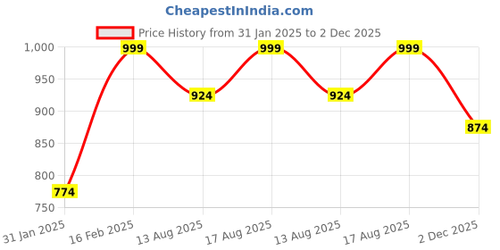 myntra.com Aarika Girls Floral Printed Sequinned Round Neck Pleated Cotton Anarkali Kurta aarika Price History Graph from 31 Jan 2025 to 2 Dec 2025