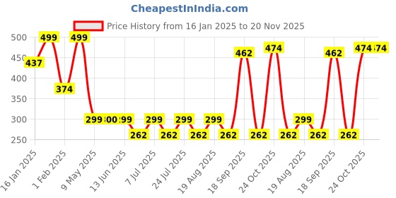 myntra.com Aarika Girls Floral Printed Thread Work Kurta aarika Price History Graph from 16 Jan 2025 to 20 Nov 2025