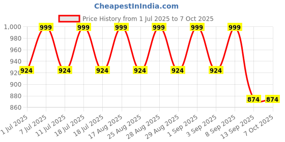 myntra.com Aarika Girls Floral Regular Kurta with Trousers & With Dupatta aarika Price History Graph from 1 Jul 2025 to 6 Oct 2025