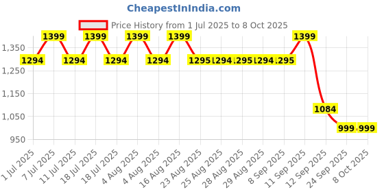myntra.com Aarika Girls Floral Yoke Design Pleated Sequinned Kurta with Sharara & With Dupatta aarika Price History Graph from 1 Jul 2025 to 4 Oct 2025