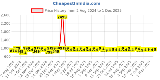 myntra.com Aarika Girls Floral Yoke Design Sequinned Pure Silk Kurta With Trousers & Dupatta aarika Price History Graph from 2 Aug 2024 to 1 Dec 2025