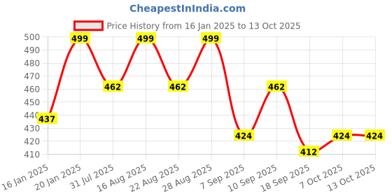 myntra.com Aarika Girls Geometric Flared Sleeves Kurta aarika Price History Graph from 16 Jan 2025 to 12 Oct 2025