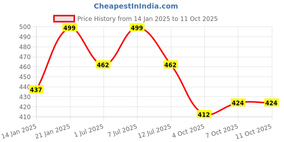 myntra.com Aarika Girls Geometric Printed Kurta aarika Price History Graph from 14 Jan 2025 to 11 Oct 2025