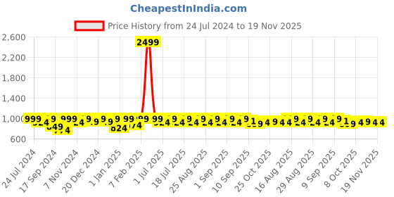 myntra.com Aarika Girls Geometric Printed Pure Cotton Pleated A-Line Kurta With Leggings aarika Price History Graph from 24 Jul 2024 to 18 Nov 2025
