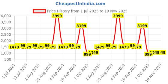 myntra.com Aarika Girls Geometric Printed Round Neck Cotton Blend Kurta With Dhoti Pants & Dupatta aarika Price History Graph from 1 Jul 2025 to 19 Nov 2025
