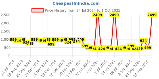 myntra.com Aarika Girls Green Embellished Maxi Dress aarika Price History Graph from 24 Jul 2024 to 1 Oct 2025