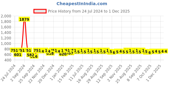myntra.com Aarika Girls Green Ethnic Motifs Printed Pure Cotton Kurta with Palazzos aarika Price History Graph from 24 Jul 2024 to 1 Dec 2025