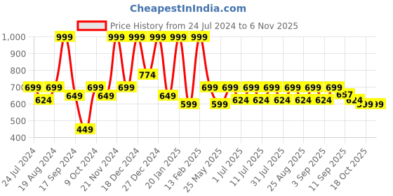 myntra.com Aarika Girls Green Ethnic Motifs Regular Pure Cotton Kurta with Trousers aarika Price History Graph from 24 Jul 2024 to 3 Nov 2025