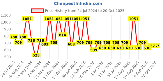 myntra.com Aarika Girls Green Printed Kurta with Trousers aarika Price History Graph from 24 Jul 2024 to 20 Oct 2025
