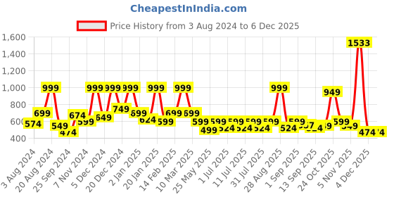 myntra.com Aarika Girls Maroon Solid Maxi Dress aarika Price History Graph from 3 Aug 2024 to 4 Dec 2025