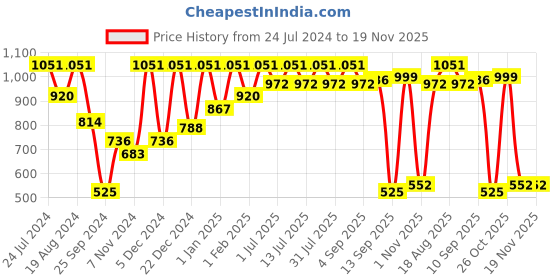 myntra.com Aarika Girls Maroon Woven Design Kurta with Sharara aarika Price History Graph from 24 Jul 2024 to 18 Nov 2025