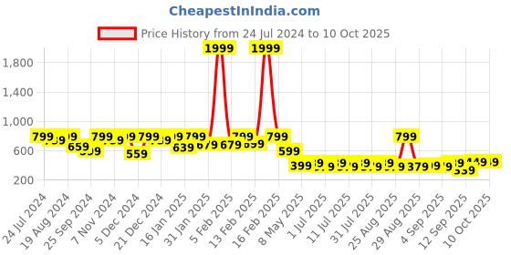myntra.com Aarika Girls Multicoloured Net Fit & Flare Dress aarika Price History Graph from 24 Jul 2024 to 10 Oct 2025