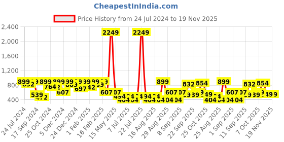 myntra.com Aarika Girls Navy Blue & Gold-Toned Embellished Net Maxi Dress aarika Price History Graph from 24 Jul 2024 to 18 Nov 2025