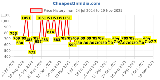myntra.com Aarika Girls Navy Blue & Gold-Toned Yoke Design Kurta with Palazzos aarika Price History Graph from 24 Jul 2024 to 29 Nov 2025