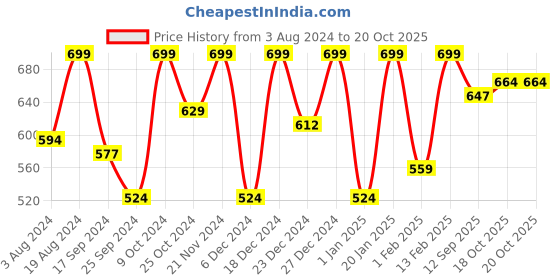 myntra.com Aarika Girls Navy Blue Regular Pure Cotton Kurta with Churidar aarika Price History Graph from 3 Aug 2024 to 20 Oct 2025