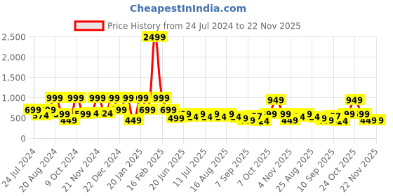 myntra.com Aarika Girls Net Fit & Flare Dress aarika Price History Graph from 24 Jul 2024 to 22 Nov 2025